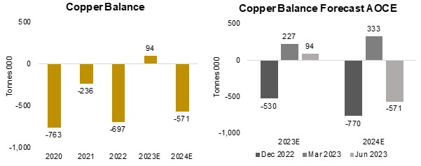 Figures 10, 11: Copper Supply Demand Balance Forecasts